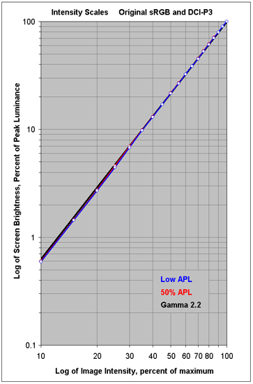 Intensity Scales