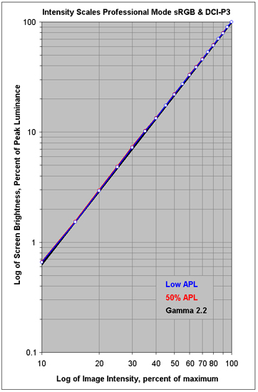 Intensity Scales