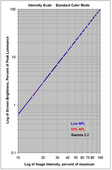 Intensity Scales