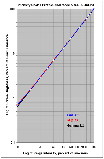 Intensity Scales