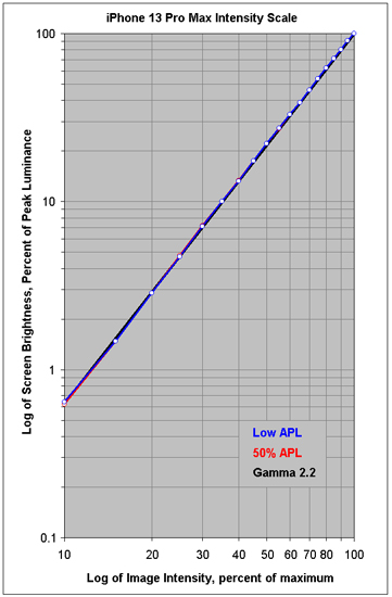 Intensity Scales