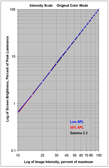 Intensity Scales