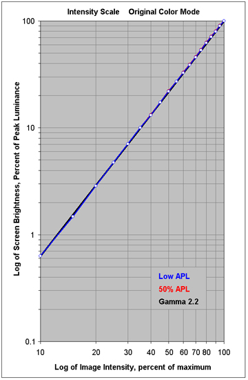 Intensity Scales