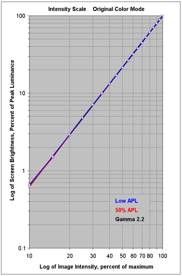 Intensity Scales