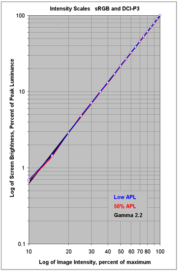 Intensity Scales