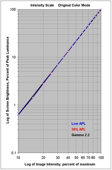 Intensity Scales