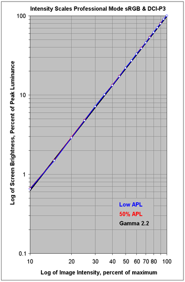 Intensity Scales