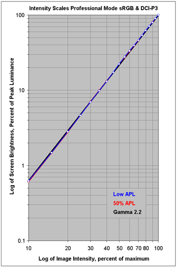 Intensity Scales