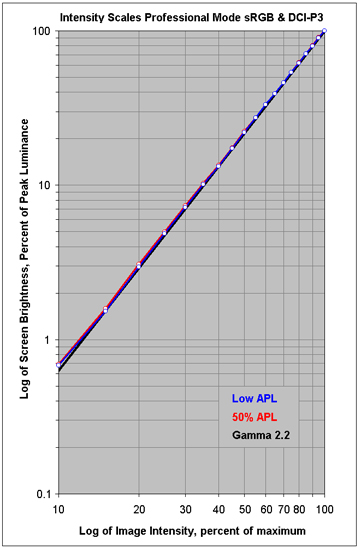 Intensity Scales