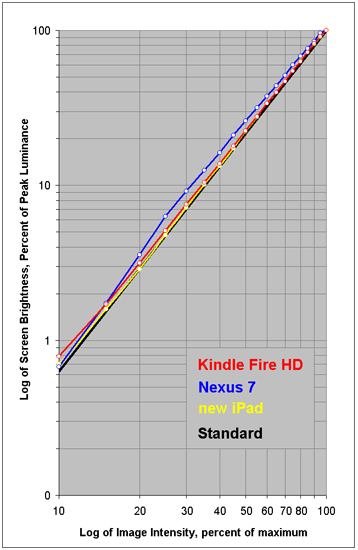 Intensity Scale for each of the Displays