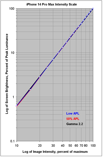 Intensity Scales