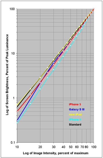 Intensity Scale for each of the Displays