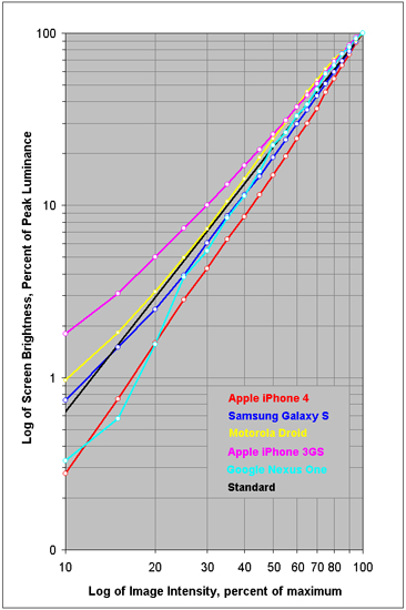 Intensity Scale for Smartphones