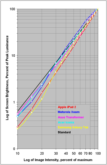 Intensity Scale for each of the Tablets
