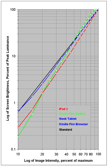 Intensity Scale for each of the Tablets