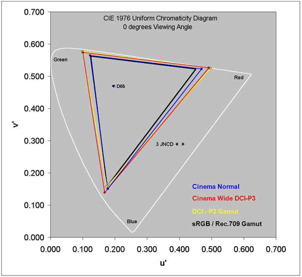 Color Gamut at 0 degrees iewing Angle