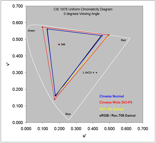 Color Gamut at 0 degrees Viewing Angle