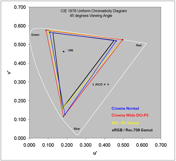 Color Gamut at 45 degrees Viewing Angle