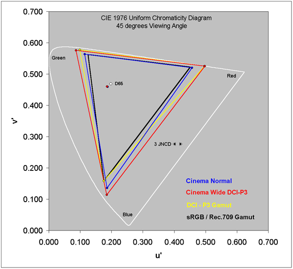 Color Gamut at 45 degrees Viewing Angle