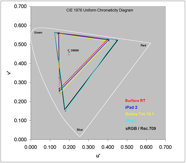 Color Gamut for each of the displays