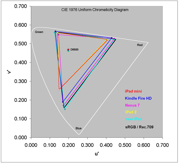 Color Gamut for each of the displays