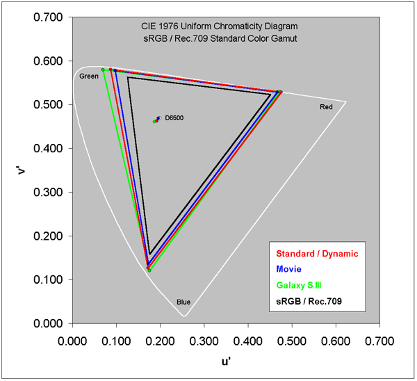 Color Gamut for each of the Modes
