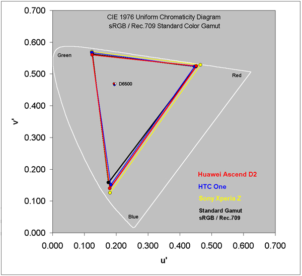 Color Gamut for each of the displays