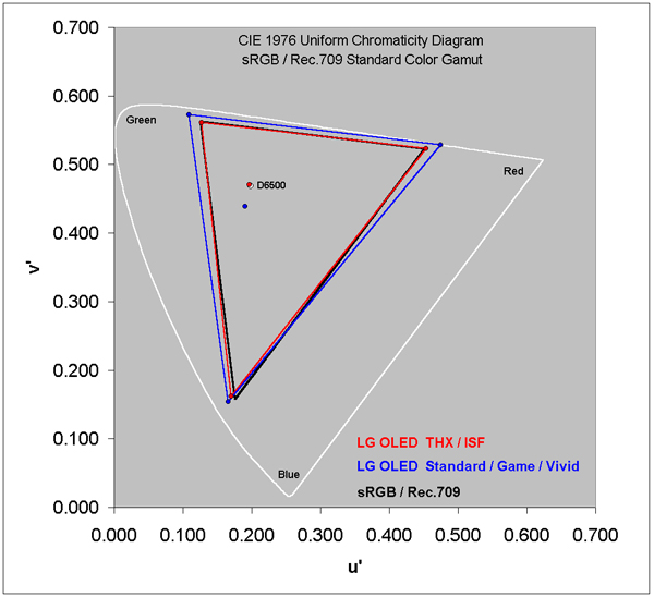 Color Gamut for Picture modes