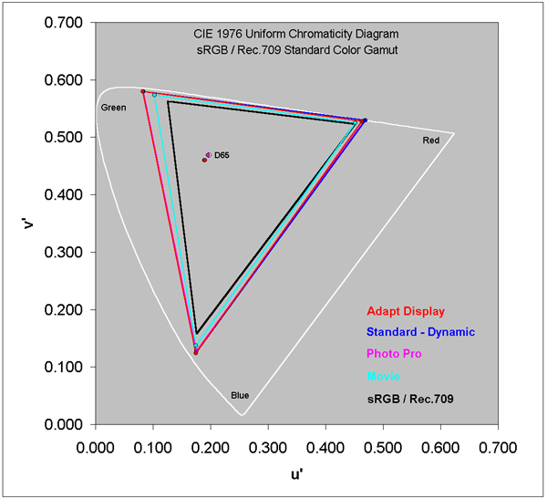 Color Gamut for each of the Modes