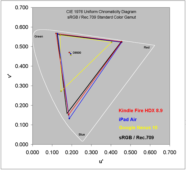 Color Gamut for each of the Tablets