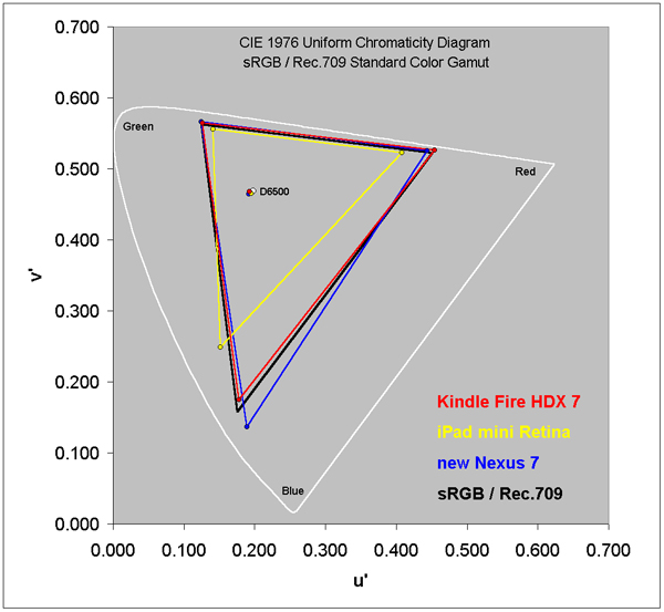 Color Gamut for each of the Tablets