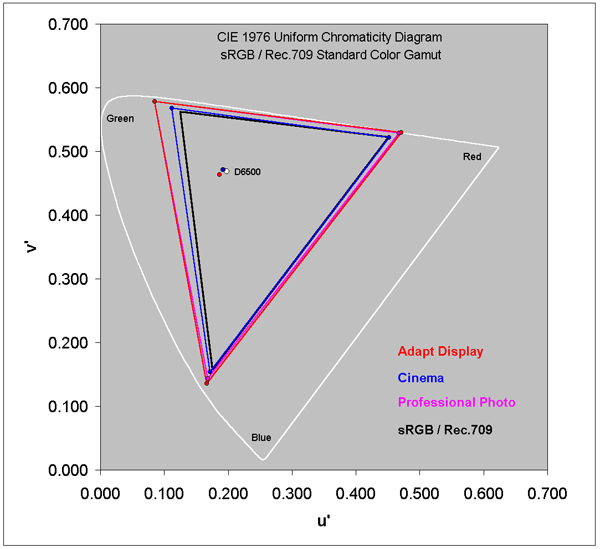 Color Gamut for each of the Modes