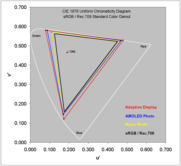 Color Gamut for each of the Modes