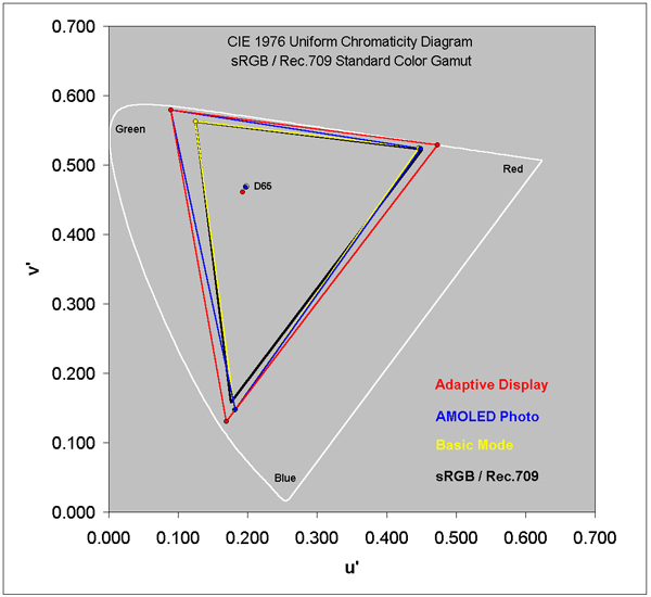 Color Gamut for each of the Modes