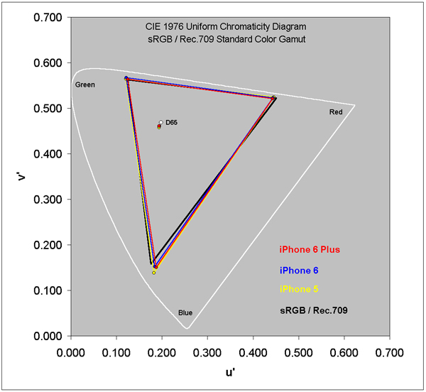 Color Gamut for each of the Modes