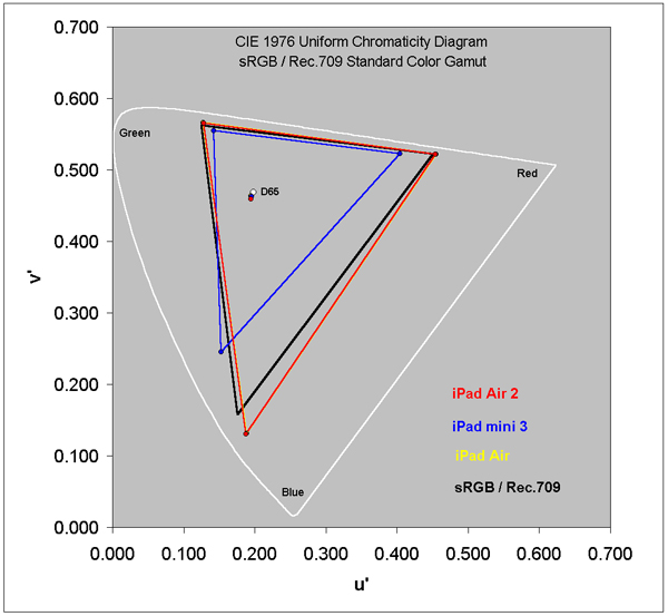 Color Gamut for each of the dispays