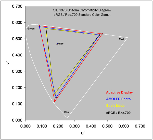 Color Gamut for each of the Modes