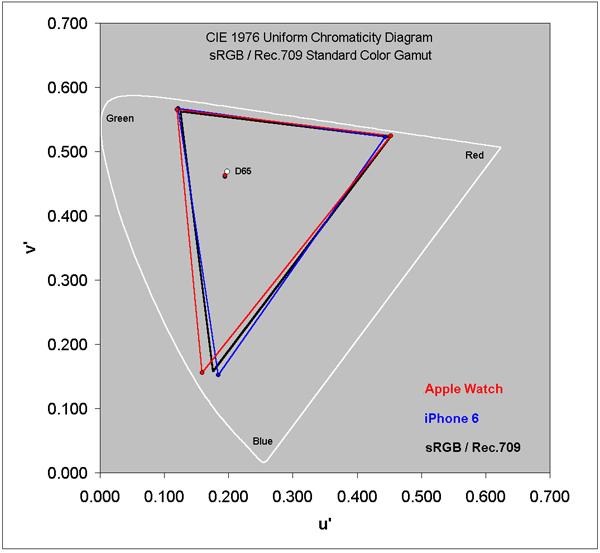 Color Gamut for each of the Displays