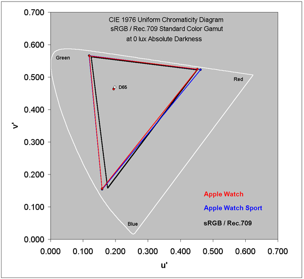 Color Gamut for each of the Displays