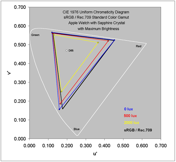 Color Gamut for the Apple Watch with Sapphire in Ambient Light