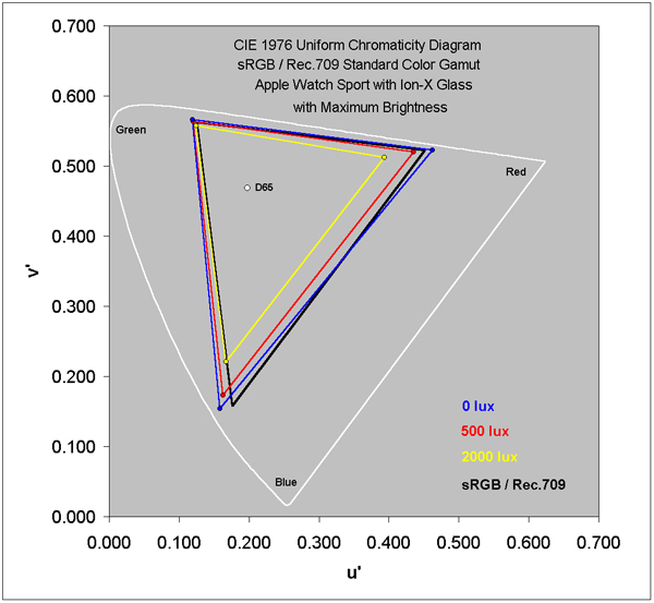 Color Gamut for the Apple Watch Sport with Glass in Ambient Light