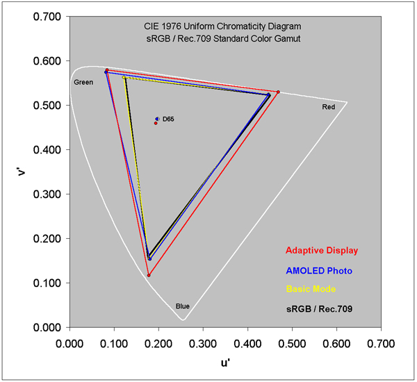 Color Gamut for each of the Modes