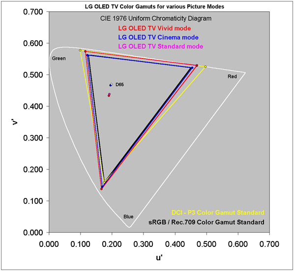 Color Gamut for each of the Picture Modes