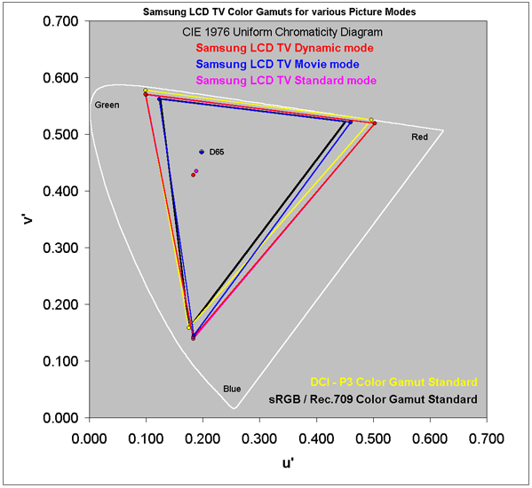 Color Gamut for each of the Picture Modes