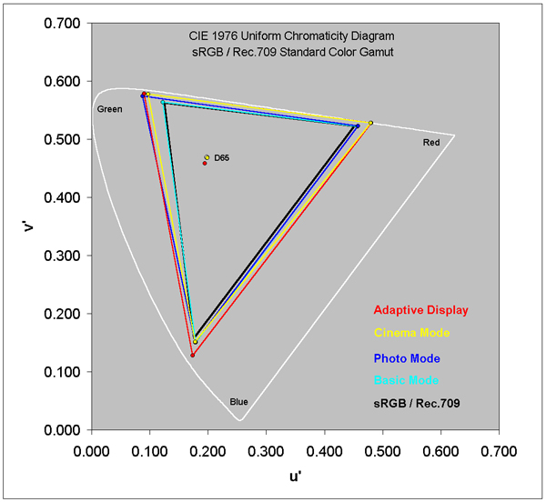 Color Gamut for each of the Modes