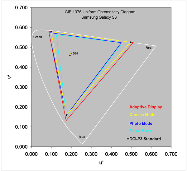 Color Gamut for each of the Modes