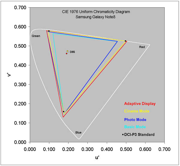 Color Gamut for each of the Modes
