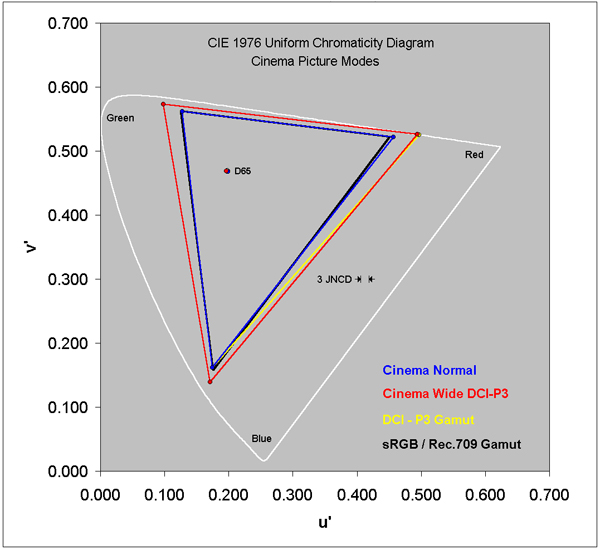 Color Gamut for each of the Picture Modes