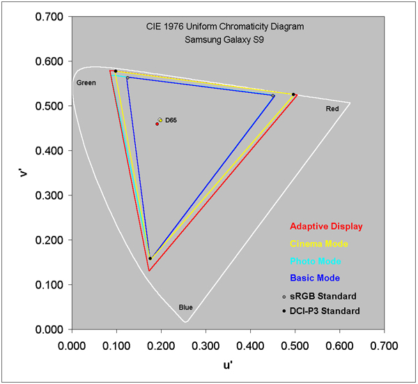 Color Gamut for each of the Modes