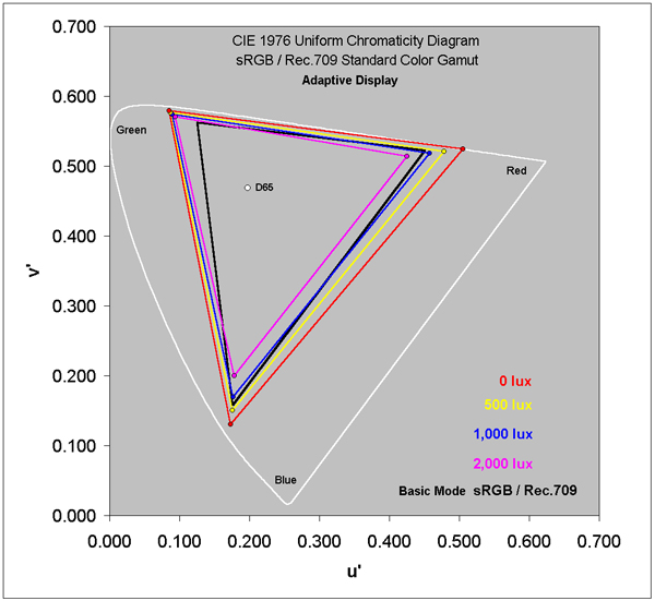 Absolute Color Accuracy for the DCI-P3 Color Gamut